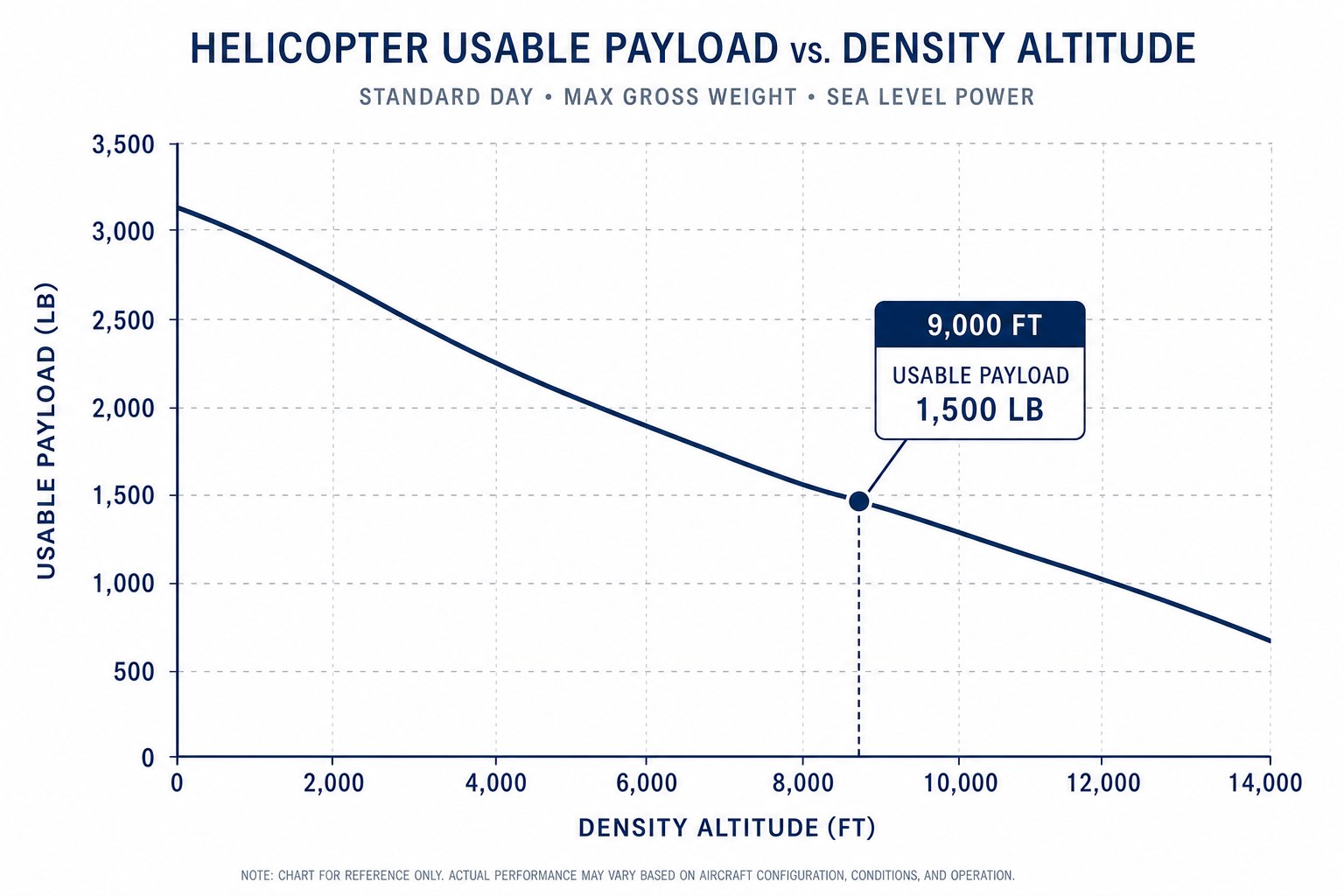 Line chart of usable helicopter payload falling as density altitude rises from sea level to 14,000 feet, with a callout marker at 9,000 feet