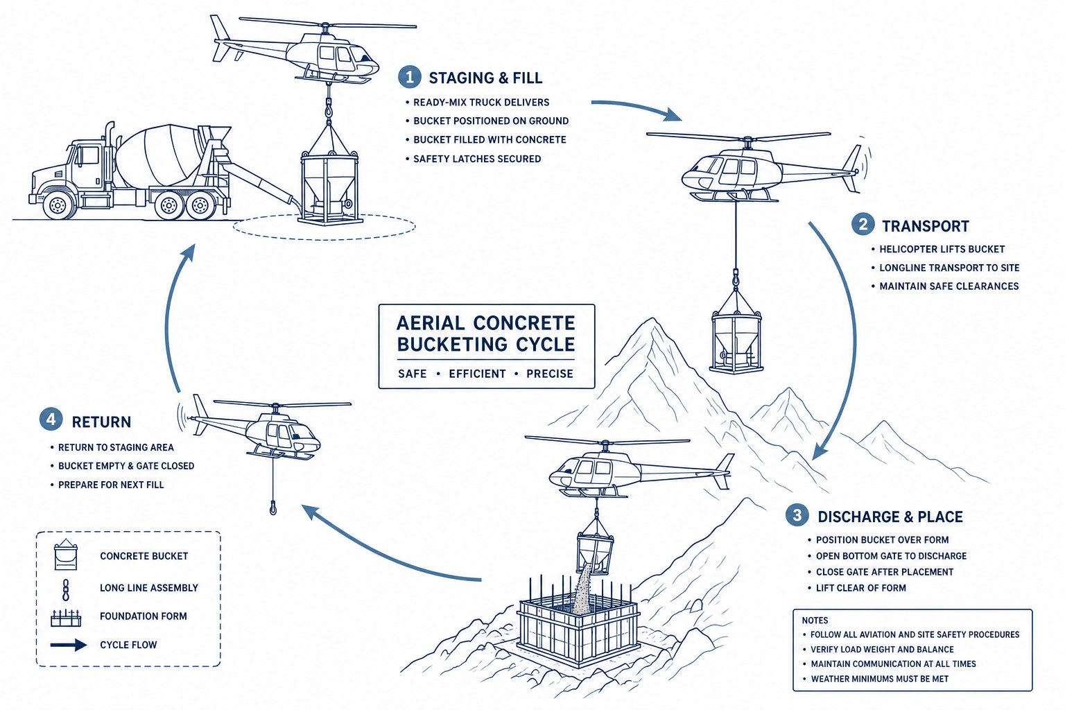 Diagram of the aerial concrete bucketing cycle: bucket filled from a ready-mix truck at the staging area, longline flight to a mountain foundation form, gated discharge, and the return leg to the next fill