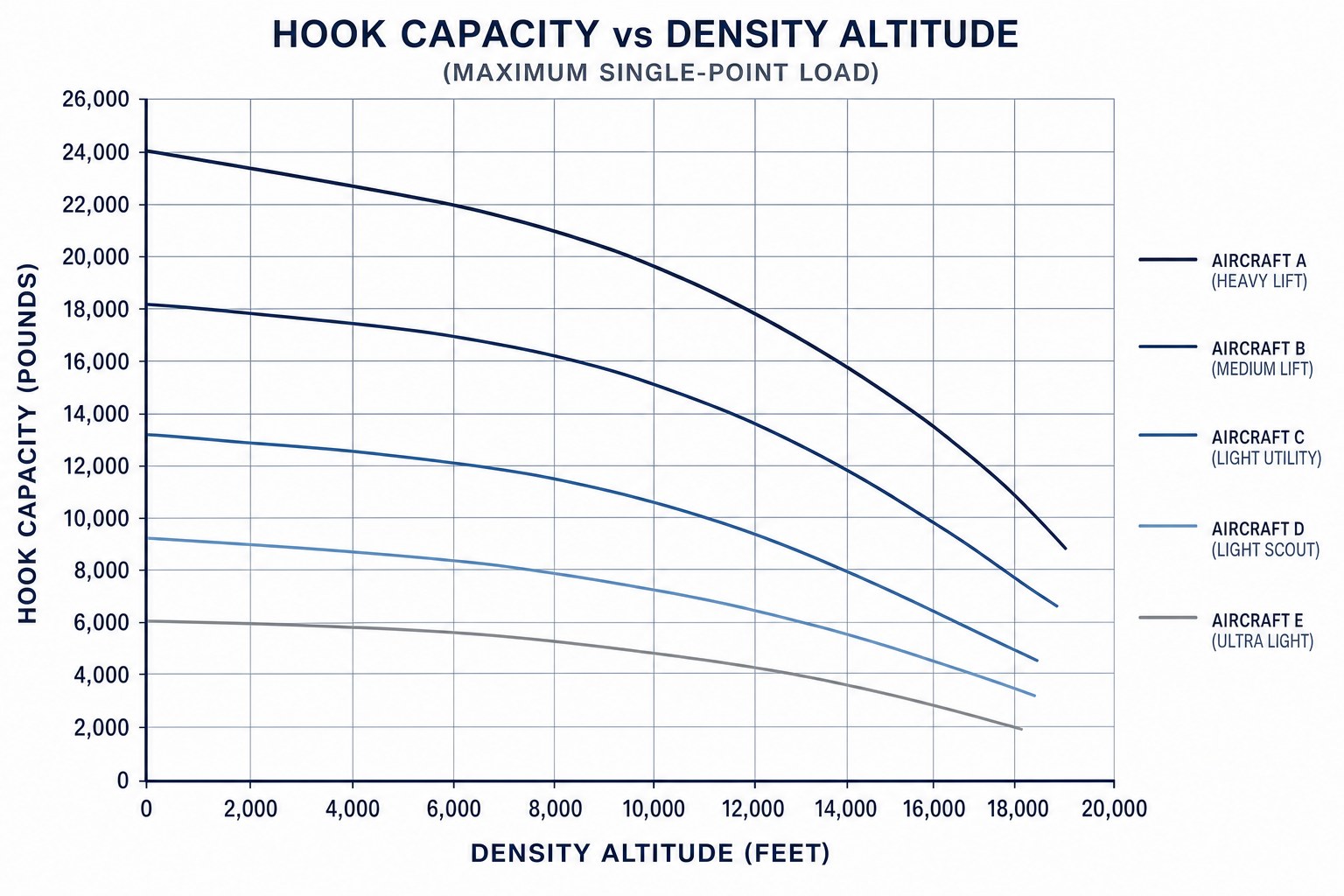 Load chart with hook capacity in pounds on the vertical axis falling as density altitude in feet rises, shown for five aircraft capacity classes