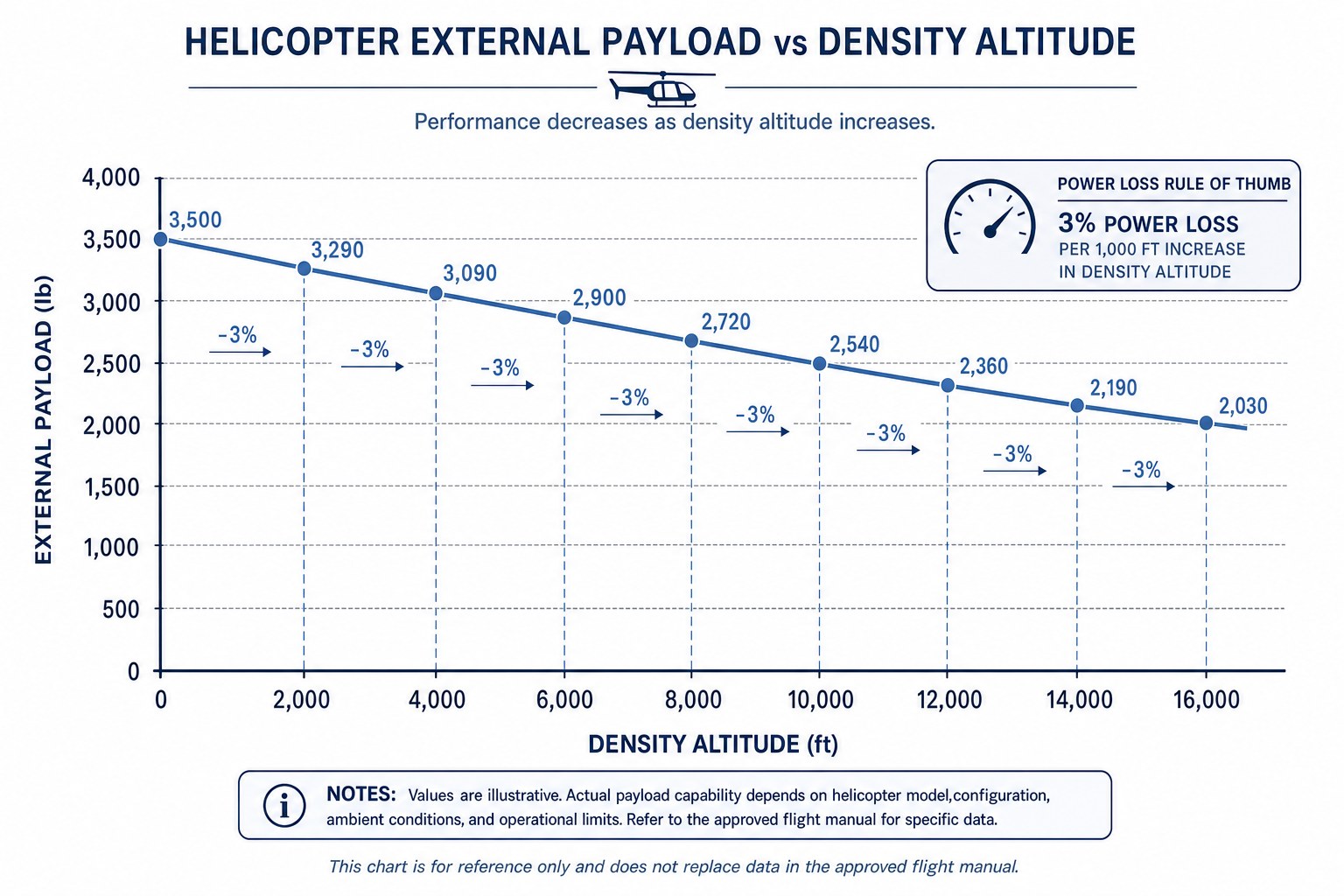 Chart of helicopter external payload decreasing as density altitude climbs, illustrating the rule of thumb of 3 percent power loss per 1,000 feet