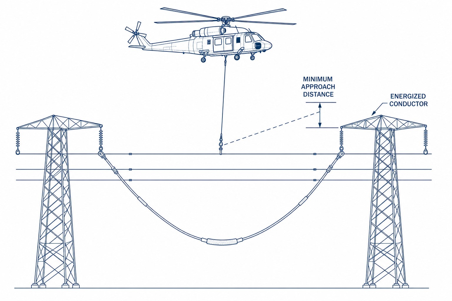 Diagram of a helicopter pulling sock line between two lattice transmission towers with the minimum approach distance labeled from the energized conductor per OSHA 1926.1408